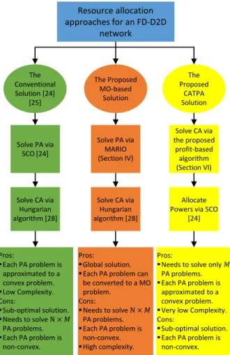 FIGURE 1. A comparison between the existing RA solution and the proposed RA solutions for an FD-D2D network.