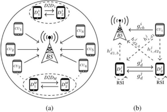 FIGURE 2. The adopted system model in which (a) multiple FD-D2D pairs coexist with multiple cellular users, and (b) the interference model when the cellular user CU i shares its uplink resources with D2D j .