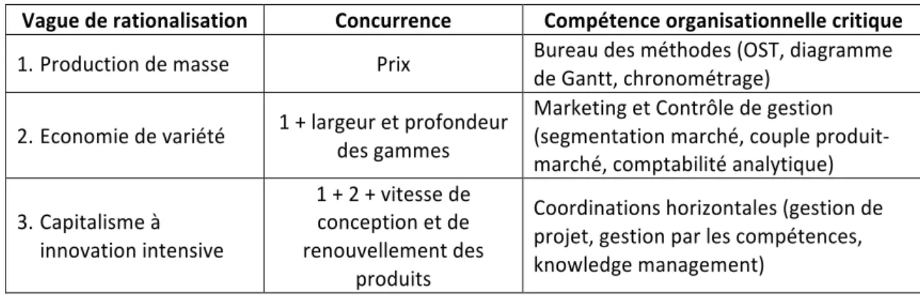 Tableau   3   –   Chronologie   sommaire   de   la   conception   industrielle   