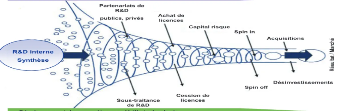 fIgure 3 – L’InnovatIon ouverte