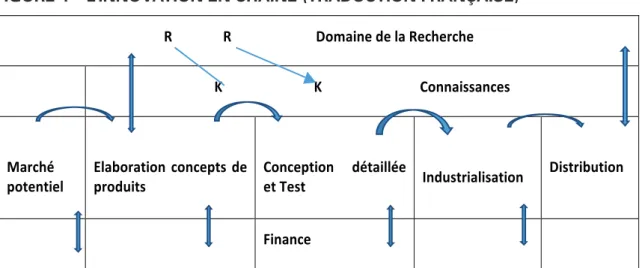 Figure   3   –   L’innovation   en   chaîne   (traduction   française)   