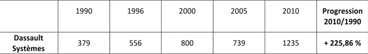 tabLeau 7 – evoLutIon des effectIfs r&amp;d de dassauLt systèmes