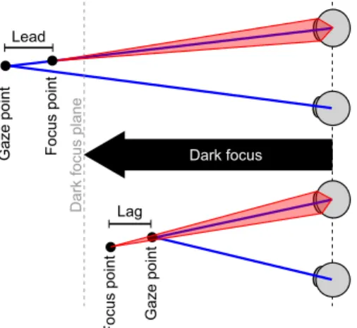 Fig. 2 Accommodation adaptation: lead (top) and lag (bot- (bot-tom): bias shifts the accommodation towards dark focus.