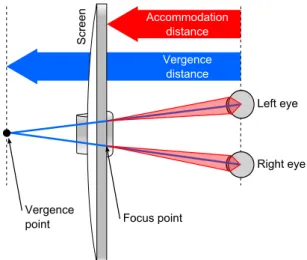 Fig. 3 Accommodation - vergence conflict: the observer eyes accommodate on the screen plane and convergence at the imaged depth.