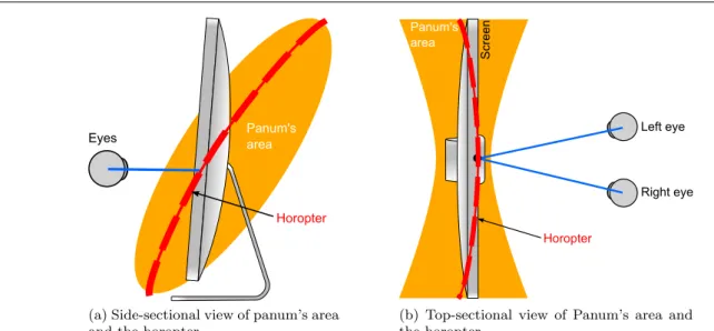 Fig. 5 Horopter and Panum’s area: simplified localization and shapes