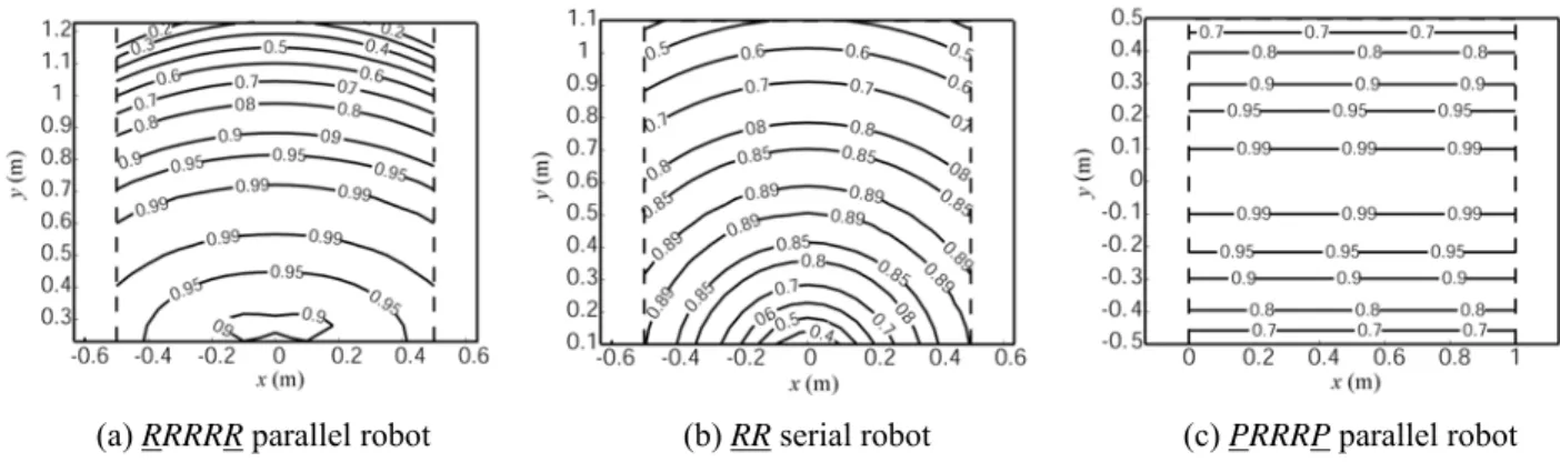 Fig. 8. Contour plots of the dexterity index for three of the robots over the desired workspace
