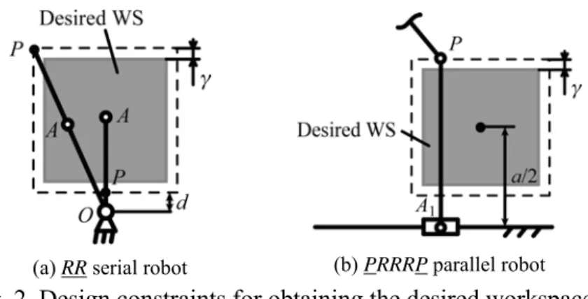 Fig. 2. Design constraints for obtaining the desired workspace. 
