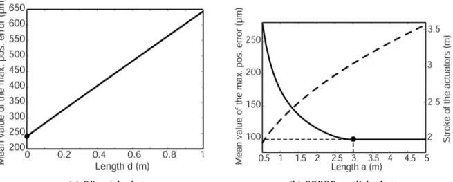 Fig. 3. Variations of the mean value of the maximal position error over the desired workspace