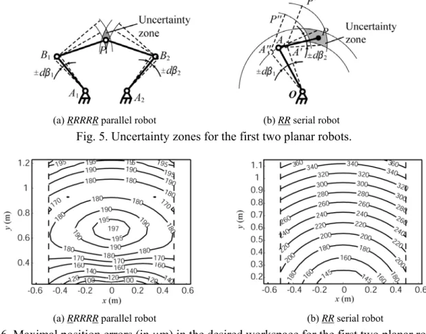 Fig. 5. Uncertainty zones for the first two planar robots. 