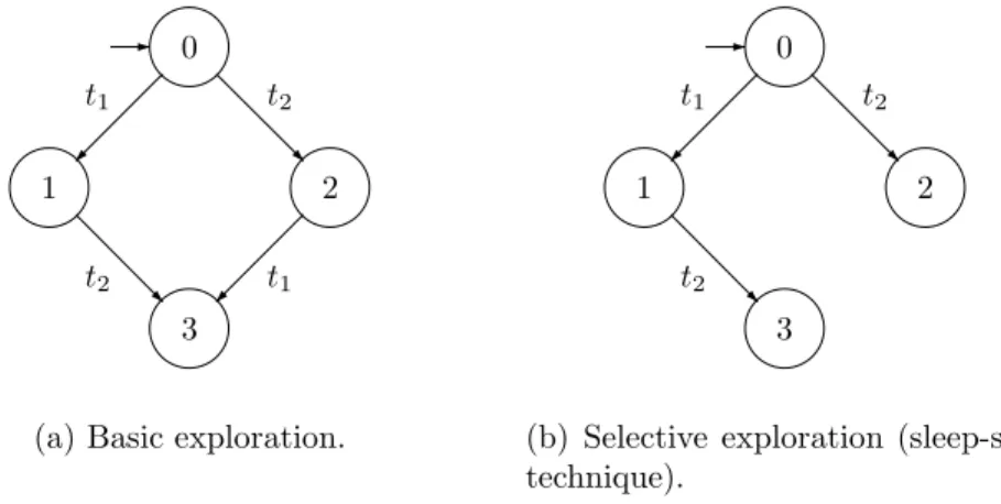 Figure 4: Automata with two independent transitions.