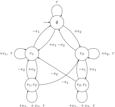 Figure 5: FIFFO-list for the events e 1 and e 2 (5 states, 21 transitions).