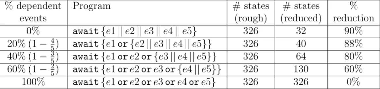 Table 2: Ratio of suppressed states with respect to the ratio of dependent events.