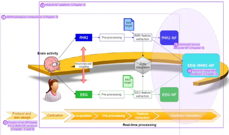 Figure 3 – Vue d’ensemble des contributions de cette thèse