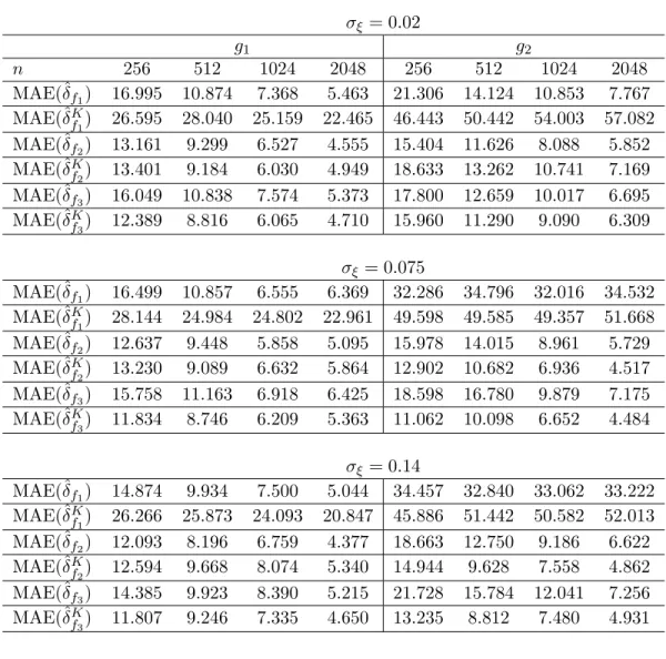 Table 1: 100× mean MAE values of estimator (3.3), from 100 replications of the model (1.1) of sample sizes 256, 512, 1024 and 2048.