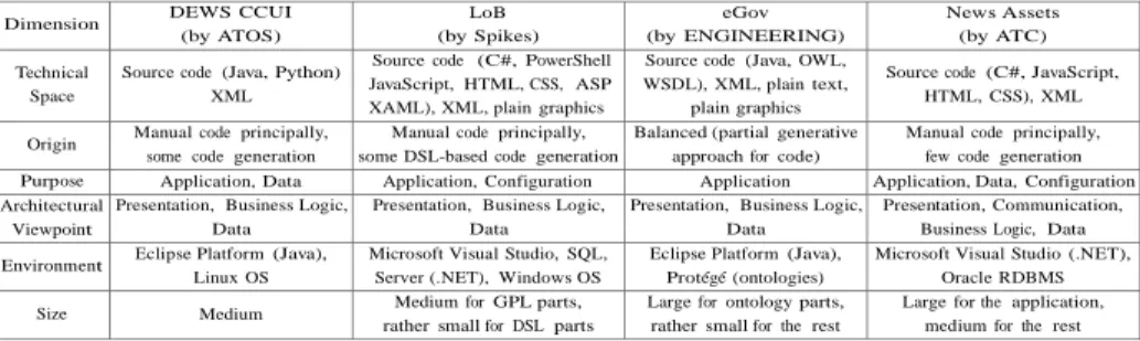 Table  1.  Summary of ARTIST case  studies according to  the identified  dimensions. 