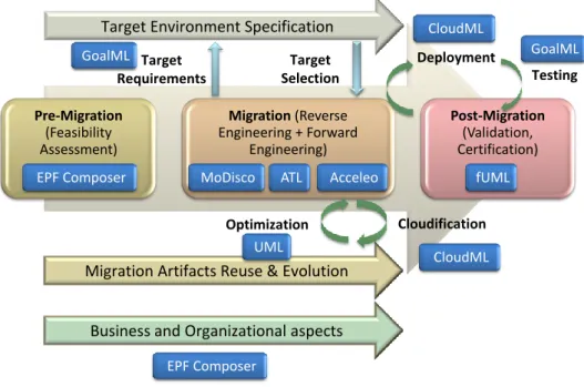 Fig. 1.  Overview of the ARTIST  Migration ProcessPre-Migration(Feasibility Assessment)Migration(Reverse Engineering + Forward Engineering) Post-Migration (Validation, Certification) 