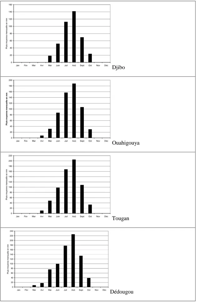 Fig. I. 22 : Variation des pluies mensuelles interannuelles 1950 – 2006 en allant du Sud au  Nord, aux stations de Dédougou, Tougan, Ouahigouya et Djibo