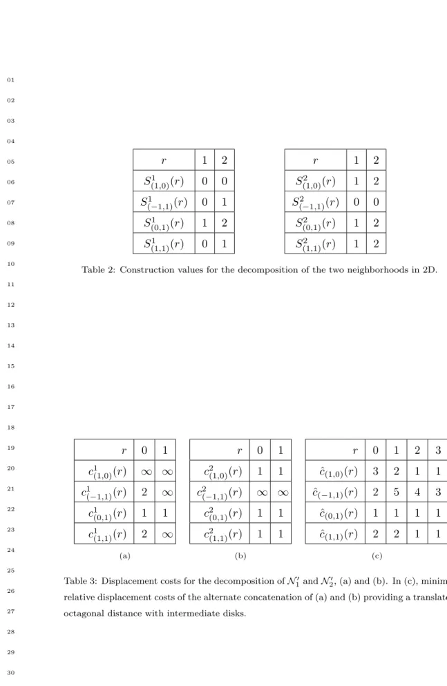 Table 2: Construction values for the decomposition of the two neighborhoods in 2D.
