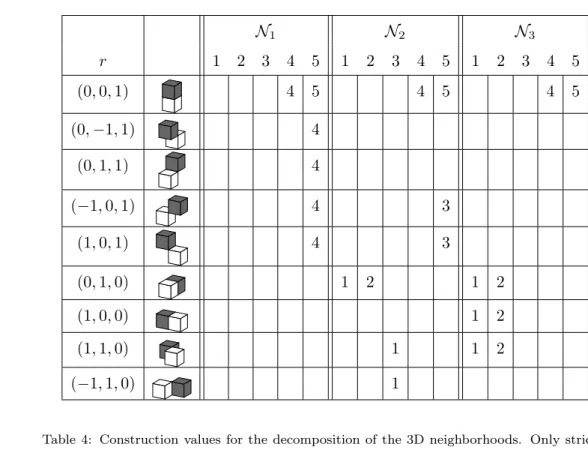 Table 4: Construction values for the decomposition of the 3D neighborhoods. Only strictly positive values are shown.