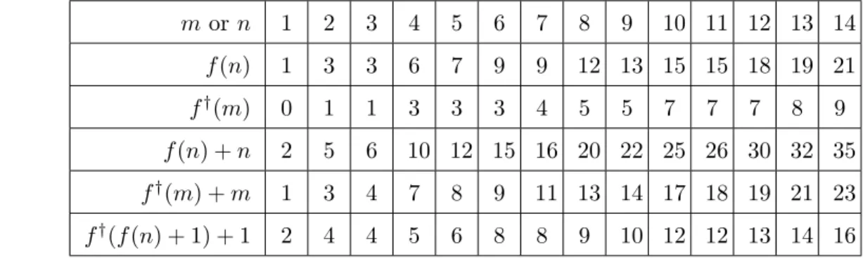 Table 1: Example of a non-decreasing sequence f and its Lambek-Moser inverse. f is the cumulative sequence of the periodic sequence (1, 2, 0, 3), f † its inverse