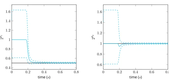 Figure 2.2: Estimation of active parameters using endo- and epicardium synthetic segmentation, M z = 10 7 × M S 0 