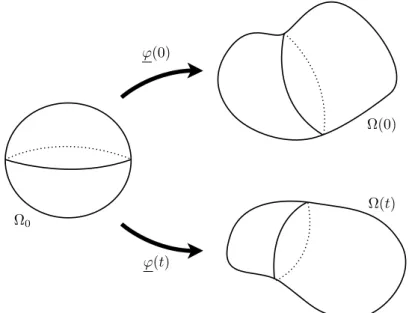Figure 1.2: Reference conﬁguration, initial conﬁguration and deformed conﬁguration.