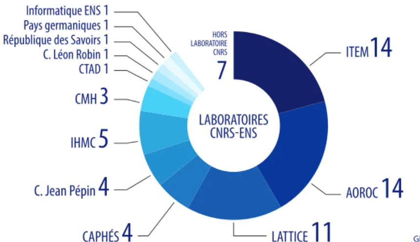 FIG. 2b. RATTACHEMENT DES ACTEURS EN HUMANITÉS NUMÉRIQUES PAR LABORATOIRE CNRS-ENS