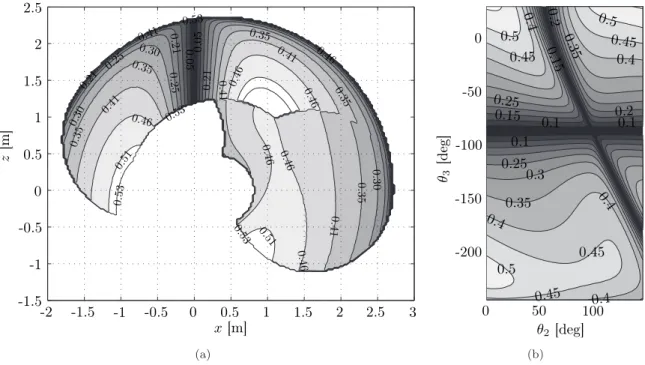 Figure 3: Contours of the inverse condition number of J N : (a) in the robot Cartesian workspace and (b) in the robot joint space θ 2 , θ 3