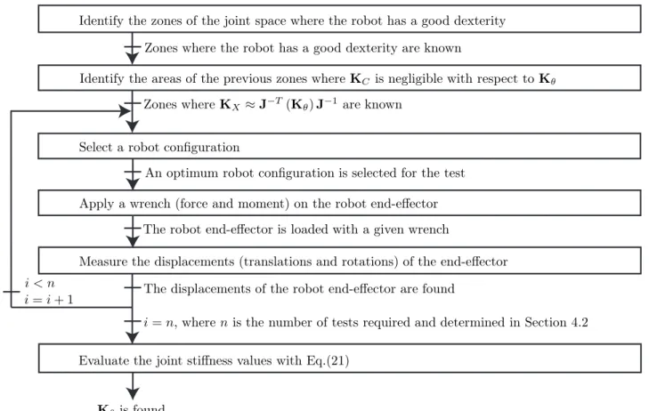 Figure 4 shows a procedure to evaluate the joint stiffness matrix K θ , which was expressed in Eq