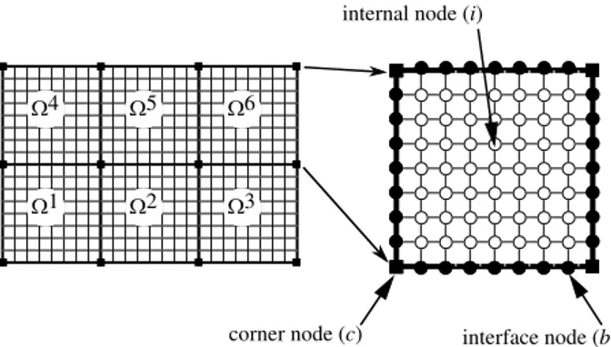 Figure 5: Classification of the subdomain nodes