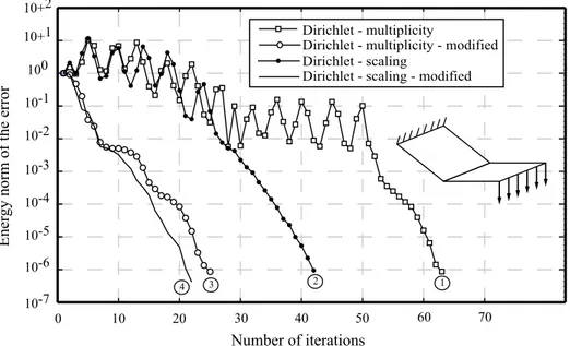 Figure 10: Convergence rates, folded plate case