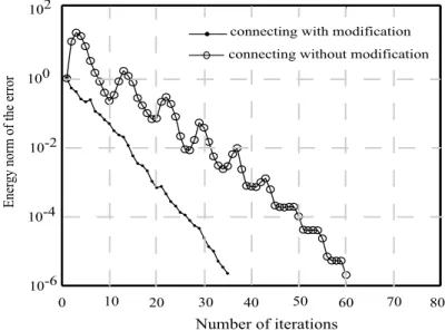 Figure 13: Convergence rate in energy norm