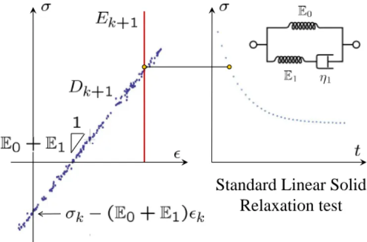Figure 1. Schematic representation of the relaxation test for a Standard Linear Solid bar