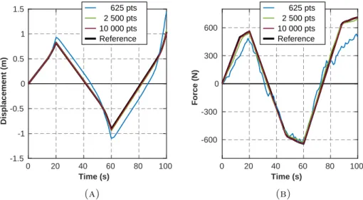 Figure 6. Plastic truss problem. Time-history comparison for data solver at various data resolutions for a) deflections at a degree of freedom with an applied force and b) axial forces measured in output bar.