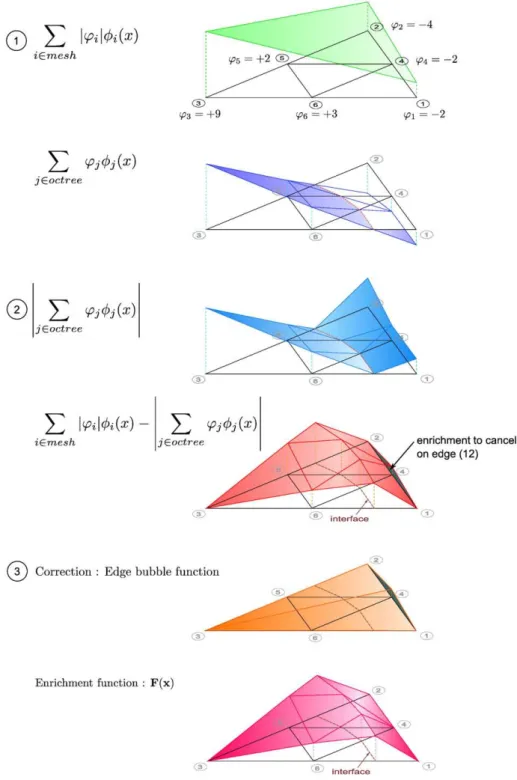 Fig. 16. Construction of the enrichment function.