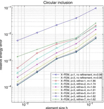 Fig. 28 shows enrichment function computed on a regular mesh with 16 elements by side, with a geometrical grid twice re ﬁ ned