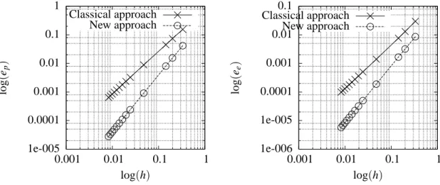 Figure 10: Convergence of the L 2 norm error on the pressure (left), and the energy norm error (right)