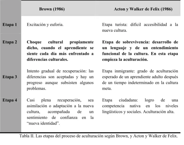 Tabla II. Las etapas del proceso de aculturación según Brown, y Acton y Walker de Felix