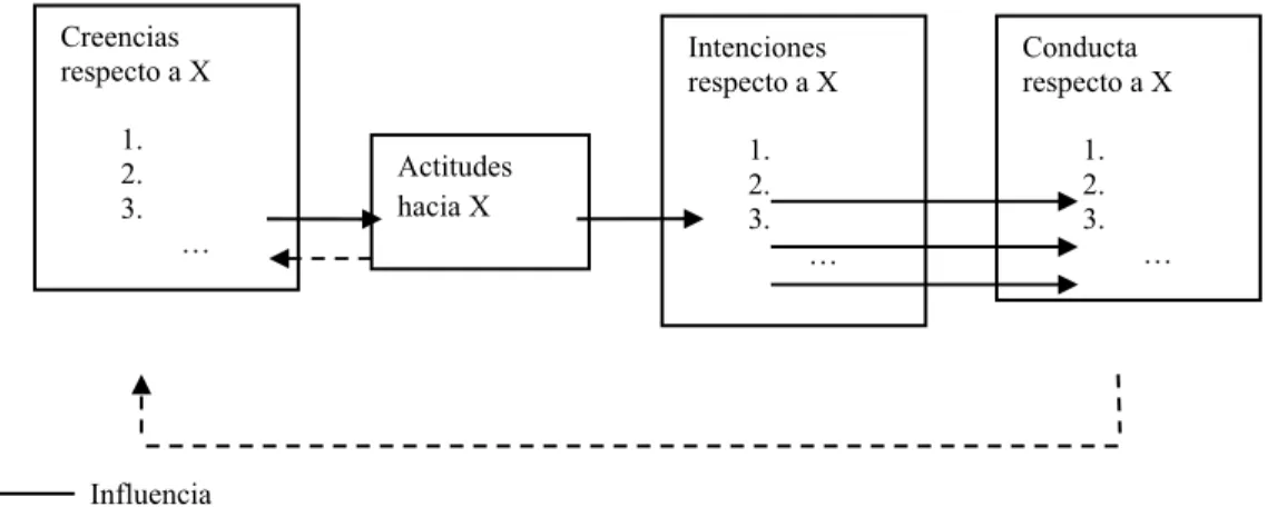Figura 1. La Teoría de la Acción Razonada. 