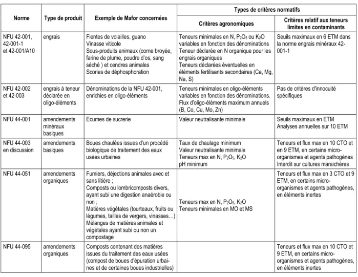 Tableau 1-1. Principales NFU pouvant s'appliquer aux Mafor, et types de critères à respecter 