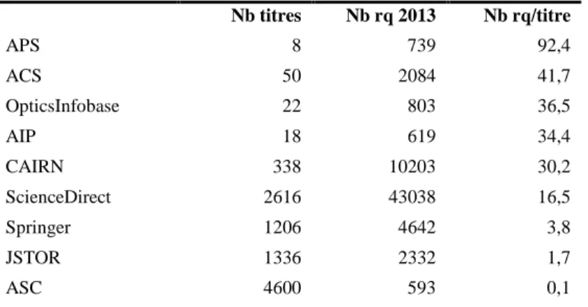 Tableau 6: Nombre de requête par titre, par ressource  TAP-Consultations »RessourcesEtActivitésRéduit  Nb titres  Nb rq 2013  Nb rq/titre  APS  8  739  92,4  ACS  50  2084  41,7  OpticsInfobase  22  803  36,5  AIP  18  619  34,4  CAIRN  338  10203  30,2  S