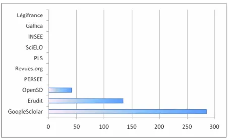 Figure 4:Nombre de sessions pour des ressources Open Access  TAP-Contenu »OpenAccess 