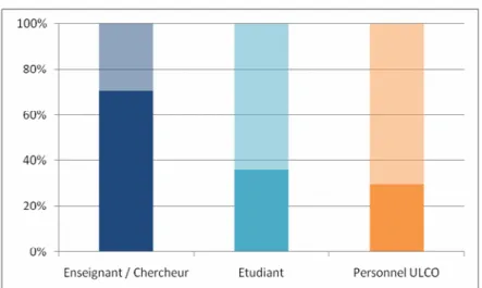 Figure 6: Usagers parmi les utilisateurs potentiels de l’ULCO, par type  TAP-Usagers »TypeEtSite 