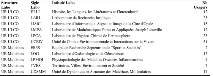 Tableau 8: Nombre d’usagers membres de laboratoires, s’étant déjà authentifié : sources données  LogSPU et LDAP  BD-Usagers »UsagersDesLabos  Structure  Labo  Sigle  Labo  Intitulé Labo  Nb Usagers  UR ULCO  HLLI  Histoire, les Langues, les Littératures et