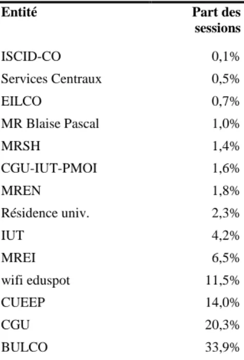 Tableau 10: Répartition des sessions sur site par composante ULCO  TAP-Localisation » EntitéEtLocalisation 