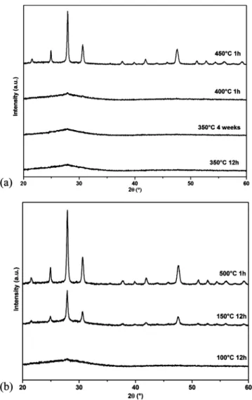 Figure 11. XRD patterns after reoxidation in a mu ﬄ e furnace for diﬀerent annealing times at diﬀerent temperatures of reduced SSR (a) and DEG (b) samples.