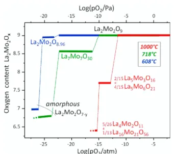 Figure 1. Thermodynamic stability of La 2 Mo 2 O 9 and reduced forms under low oxygen pressure at 608 (blue), 718 (green), and 1000 °C (red) (adapted from refs 8 and 10).