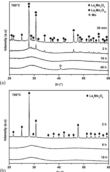 Figure 3. XRD patterns of the phase evolution of La 2 Mo 2 O 9 SSR samples during reduction at (a) 760 and (b) 700 ° C.