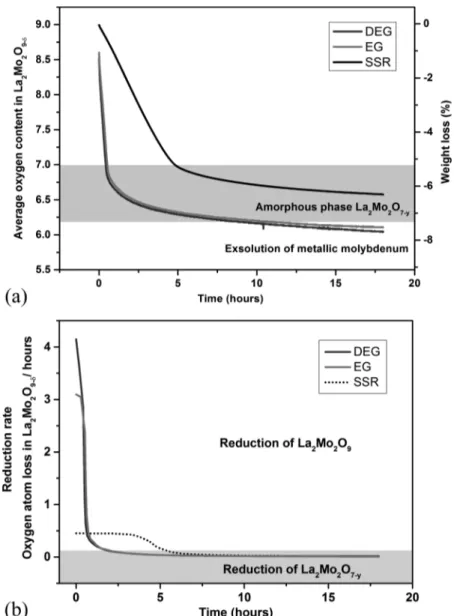 Figure 5. Results of the quantitative Rietveld analyses of the amorphous and molybdenum phases on the DEG sample reduced 34 h at 700 ° C under 10% H 2 /Ar, with cerium oxide as internal standard (R p = 22.8%, R wp =18%, R exp = 8.07%, χ 2 = 5%).