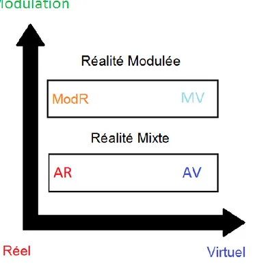 Figure 4.  Les connexions entre Virtualité, Réalité et Modulation dans le cadre de la réalité retransmise :  Réalité Augmentée par des éléments virtuels (AR), Virtualité Augmentée par des éléments réels (AV),  Réalité Modifiée ou diminuée (ModR), Virtualit